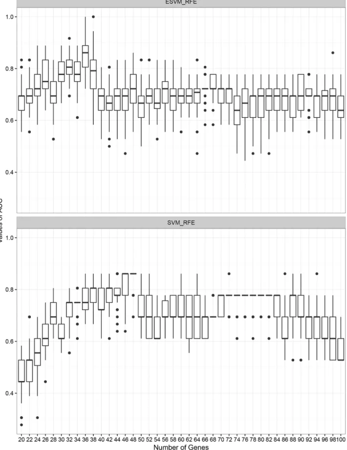 Fig 2. ESVM-RFE vs SVM-RFE. Classification performance comparison between ESVM-RFE and SVM-RFE evaluated using the 0.632 + bootstrap method with 100 bootstrap samples across different number of features.