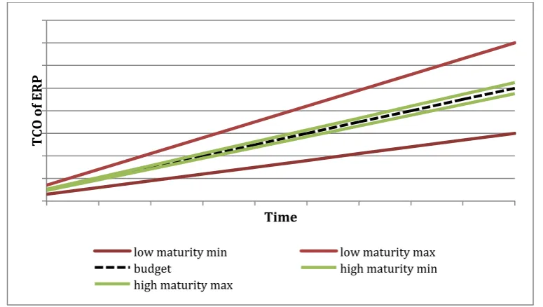 Figure 2: A graphic representation of the consequences of cost-estimation maturity 