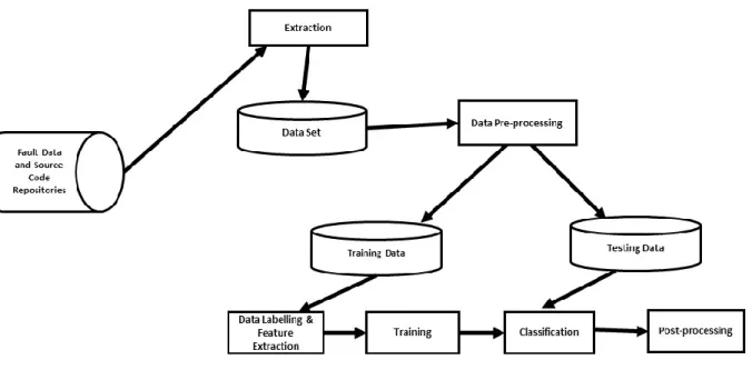 Figure 3.3 Defect Prediction Process 