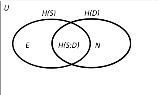 Figure 4.2. Relationship between the Source H(S) entropy and the Destination H(D) entropy