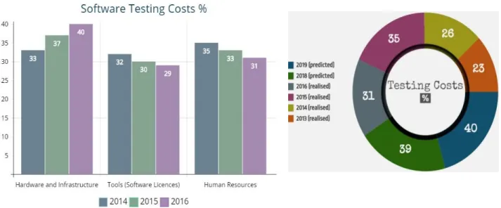 Figure 1.1: Allocation of the testing budget (Capgemini Group 2017:53)