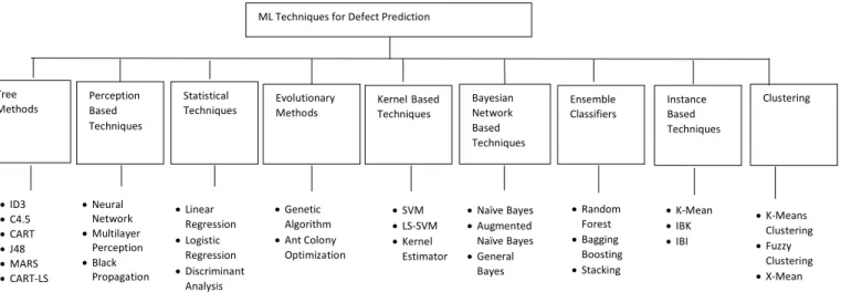 Figure 1.2 Techniques for Defect Prediction (Rathore &amp; Kumar 2016: 5) 