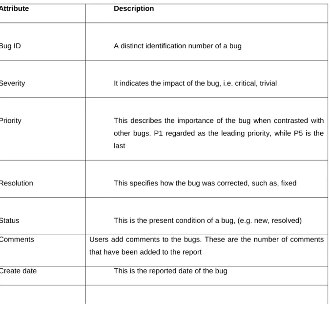 Table 2.1 Software bug attributes 