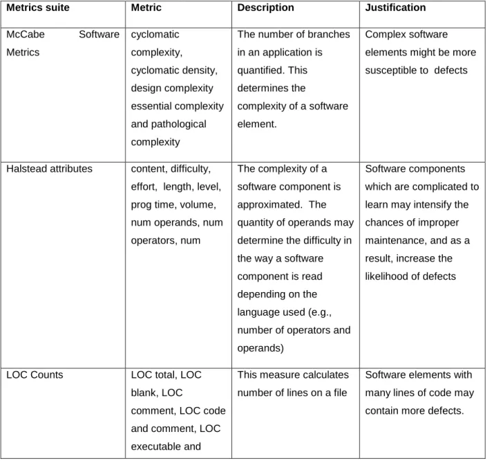 Table 2.2 Software Metrics (Ghotra, Mcintosh &amp; Hassan 2015: 789-800) 