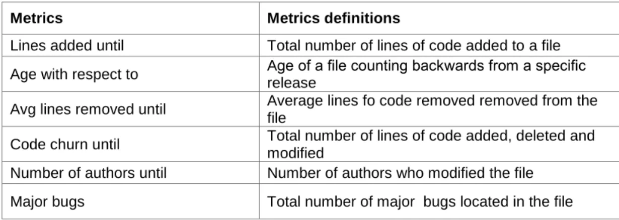 Table 2.4 Process metrics (Bernstein, Ekanayake &amp; Pinzger 2007: 1-8) 