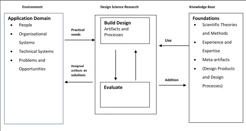 Figure 3.2 Design Science Research Cycles (Adikari et al. 2009: 551)
