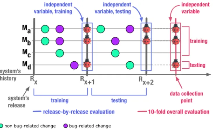 Figure 1. Training and testing strategies for method-level bug prediction.