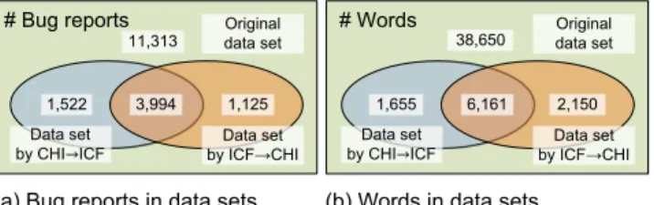 Table  14  presents the statistics of bug data sets of  Eclipse and Mozilla. Note that the numbers of data sets  with  CH→ICF  and  ICF→CH  are  imbalance
