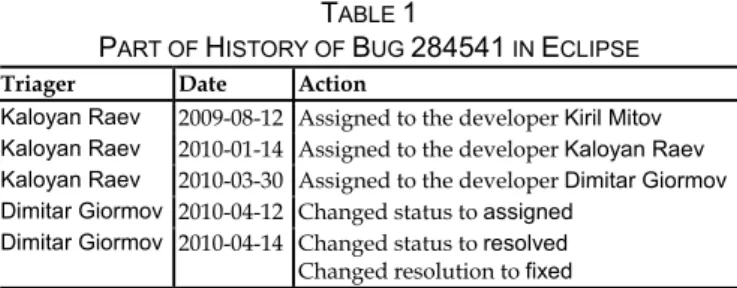 Fig.  1. A part of bug report for bug 284541 in Eclipse. This bug is  about a missing node of XML files in Product WTP (Web Tools  Plat-form)