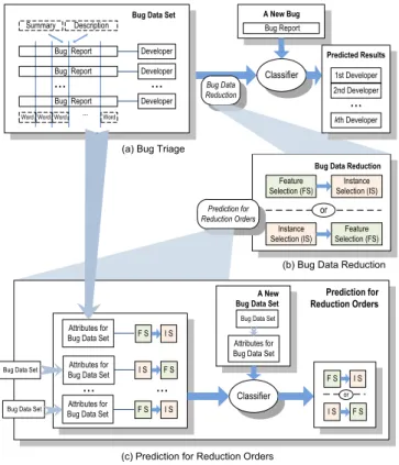 Fig.  2  illustrates the bug data reduction  in our work,  which is applied as  a  phase  in  data preparation of bug  triage