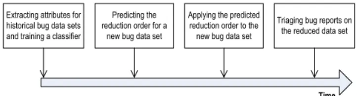 Fig. 3. Steps of predicting reduction orders for bug triage. 