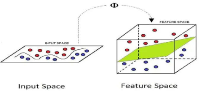 Figure  2:  Mapping  function    maps  the  training  data  nonlinearly  into  a  higher  dimensional  feature  space  wherein  a  separating  hyperplane  with  maximum  margin  is  constructed  yielding  a  nonlinear  decision boundary in the input space