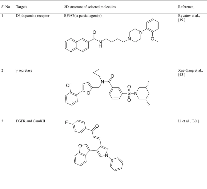 Table 1: Representative examples of targets and ligands covered by SVM obtained from recent literature 