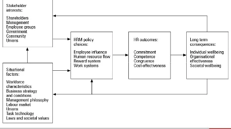 Figure 1: The Harvard analytical framework for HRM (Beer et al., 1984). 