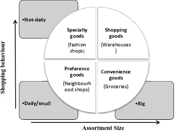 Figure 3: Classification of the Dutch retail sector adapted from van der Kind & Quix, (2008) 