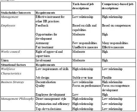 Table 3: Comparison of stakeholder and situational requirements vs. task- and competency-based job descriptions 