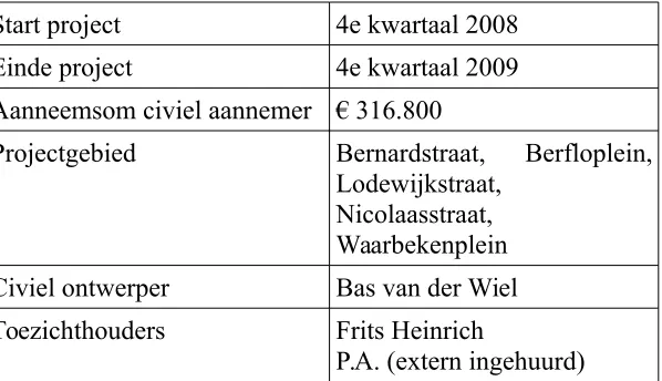 Tabel 5.1: basisgegevens rioleringsproject Nicolaasstraat