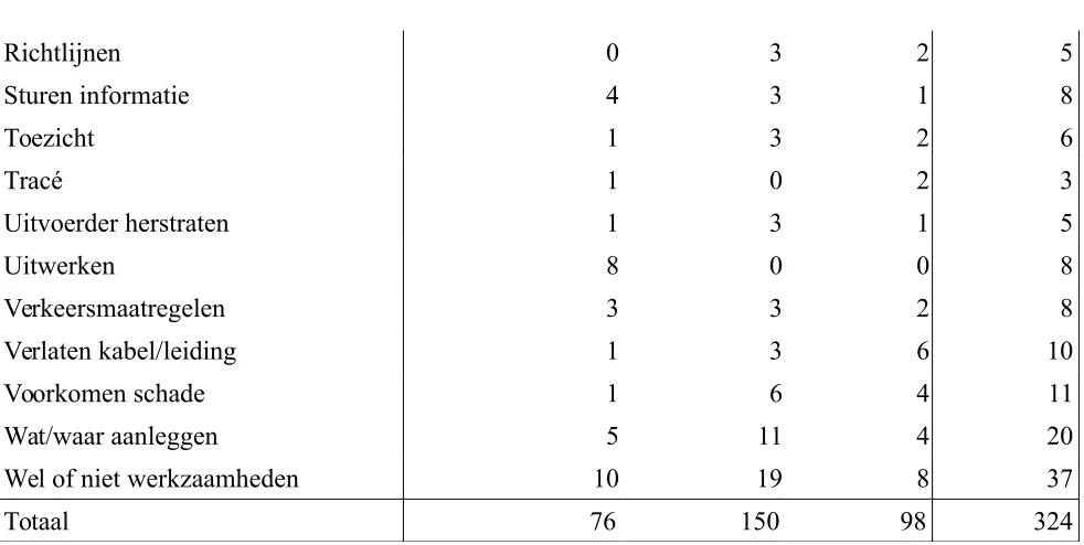 Tabel 6.2: Aantal afspraken en toezeggingen die per klasse zijn gevonden in de casestudies