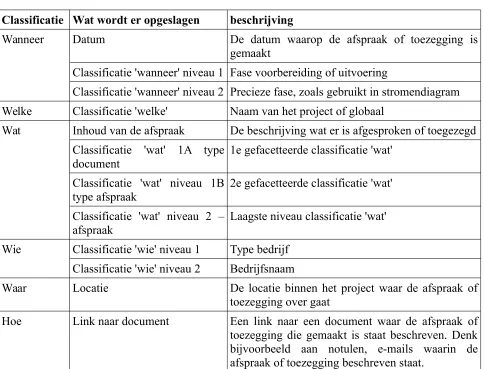 Tabel E.1: Gegevens die in spreadsheet worden opgeslagen