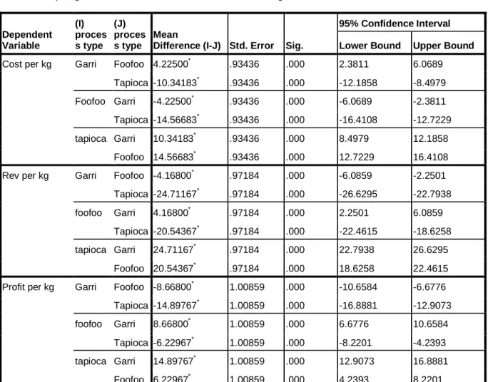 Table 3: LSD Result Comparing the Cost, Revenue and Profit of the Three Technologies 