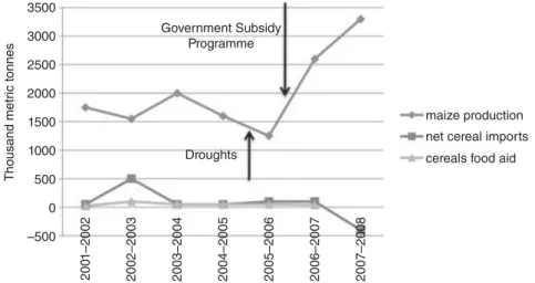 Figure 2.4       Maize production and cereal trade in Malawi (1990 to 2007)  (source  [34] )