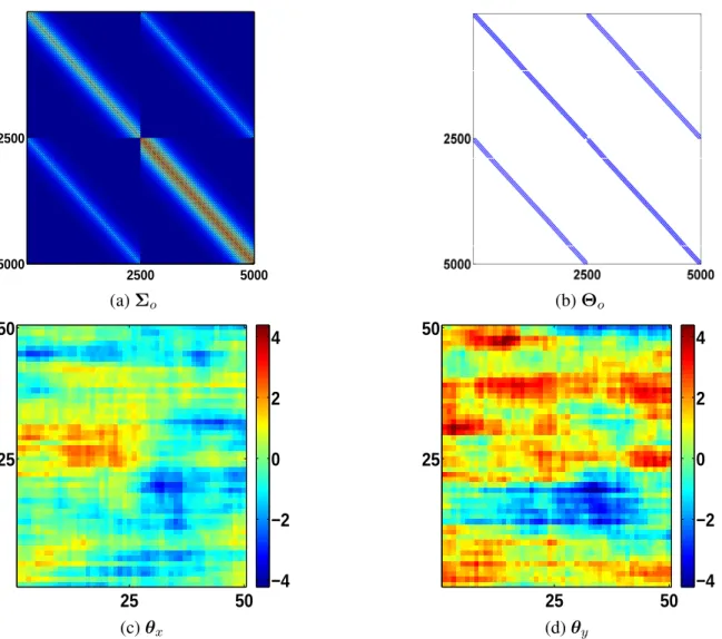 Figure 2.2: Illustration of the properties of the baseline covariance Σ o . The values used are pn x , n y q  p50, 50q, pr x , r y q  p0.95, 0.8q, and tc x , c y , c xy u  t1, 2, 0.5u.