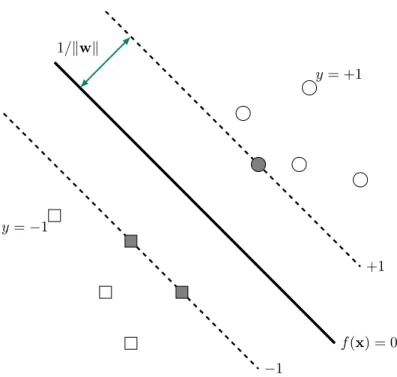 Figure 2.1. Binary classification problem, where circles denote samples from positive class and squares denote samples from negative class