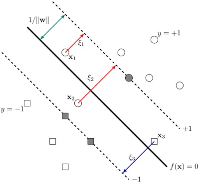 Figure 2.2. Nonseparable case for binary classification. Slack variables ξ i = 1 − y i f (x i ) correspond to the deviation from the margin borders.