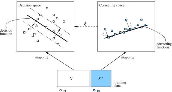 Figure 3.1. SVM+ maps the training data simultaneously into the deci- deci-sion space and the correcting space