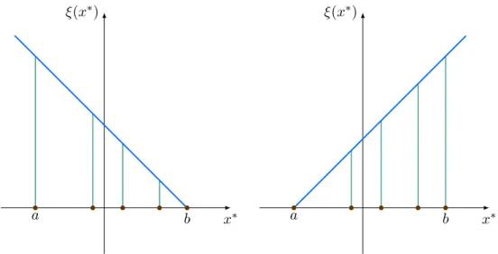 Figure 3.3. The only two valid linear correcting functions if x ∗ ∈ [a, b].