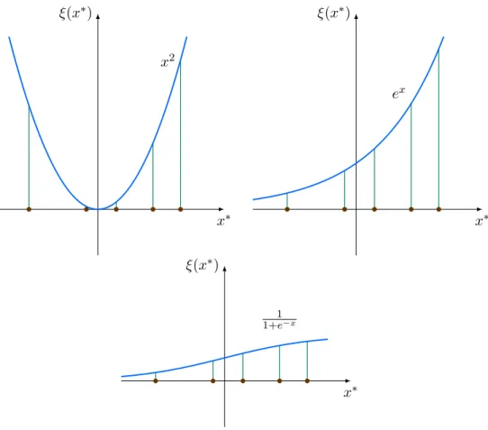 Figure 3.4. Using nonlinear function (quadratic, exponential, sigmoid function) as the correcting function.
