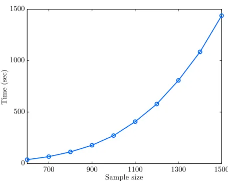 Figure 3.5. Empirical estimate of computational time of SVM+ imple- imple-mented in CVX as a function of training sample size.