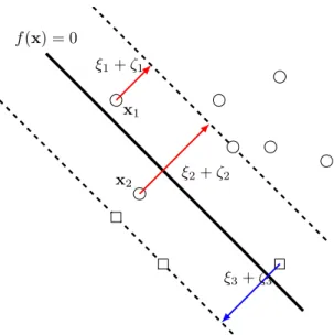 Figure 3.6. Given g(x ∗ 1 ) > g(x ∗ 2 ), the ζ 1 and ζ 2 enforce the ordering ξ 1 + ζ 1 < ξ 2 + ζ 2 