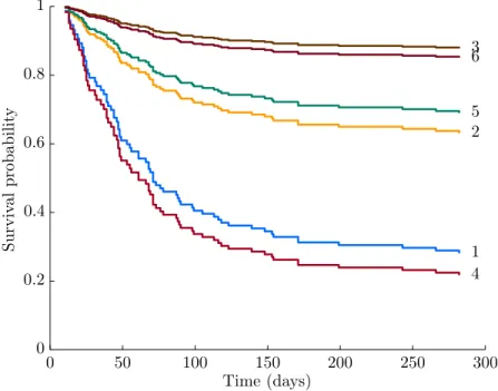 Figure 4.3 shows the examples of estimated survival function. Specifically, the survival functions for six individuals, S(t, x 1 ), 