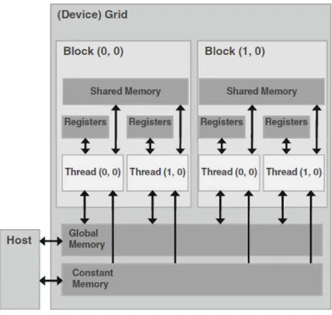 Figure 3.2: CUDA device memory model.