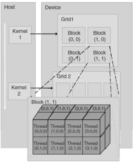 Figure 3.3: CUDA thread organization.