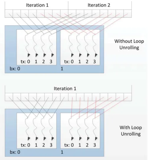 Figure 3.4: One level loop unroll in the kernel functions.