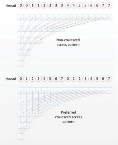 Figure 3.5: Non-coalesced reduction pattern and preferred coalesced reduction pat- pat-tern.