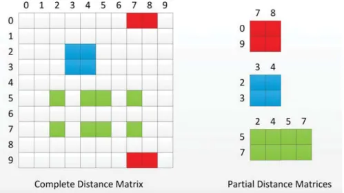 Figure 4.1: The complete distance matrix and its partial distance matrices.
