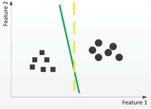 Figure 4.2: Impact of diﬀerent weights on classiﬁcation.