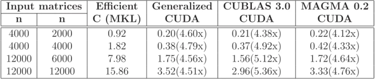 Table 4.2: Performance comparison of asymmetric Euclidean distance matrix calcu- calcu-lation.