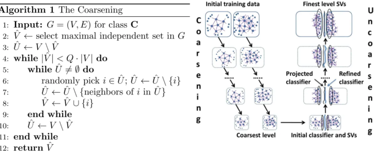 Figure 1: The MF for (W)SVM.