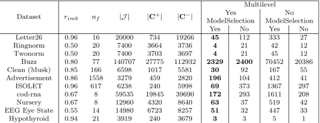 Table 1: Benchmark datasets and computational time (in sec.) of multilevel, and regular SVM