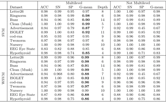 Table 2: Performance measures for multilevel and regular SVMs and WSVMs. Each cell con- con-tains an average over 100 executions
