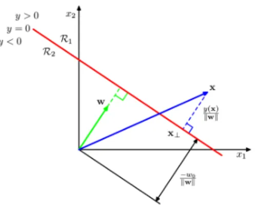 Figure 2.3.1 : Image from Bishop’s book [10, Chapter 7.1].: The plane y(x) = wx + b = 0 is shown in red