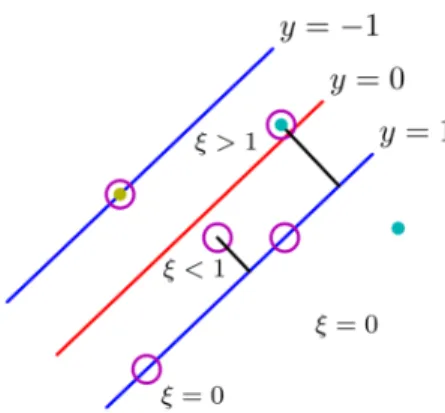 Figure 2.3.2 : Image from Bishop’s book [10, Chapter 7.1]: There are points of two classes, blue is 1 and yellow is −1