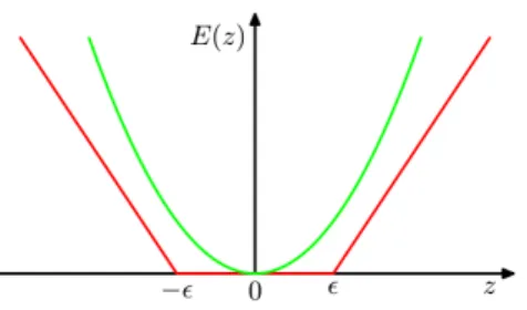 Figure 2.3.3 : Image from Bishop’s book [10, Chapter 7.1]: The quadratic error is shown in green and the function defined as ˆ e in red.
