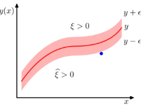 Figure 2.3.4 : Image from Bishop’s book [10, Chapter 7.1]: The regressor plane is shown in red as well as the -tube