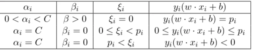 Table 2.3.1 : Classification of Support Vectors in terms of the value of α i .