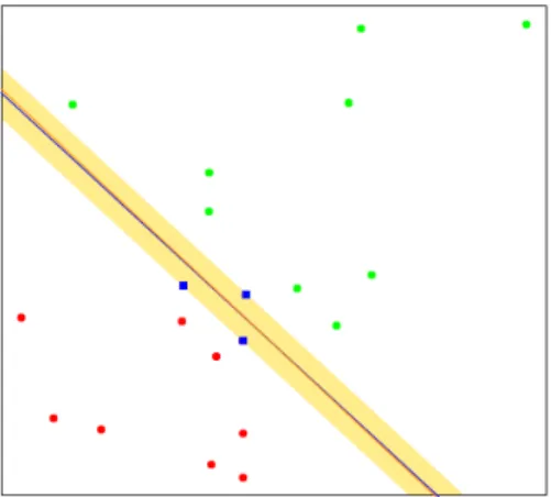 Figure 2.3.5 : The blue line shows the optimal separating plane, the shaded region is the maximum separation between the two classes